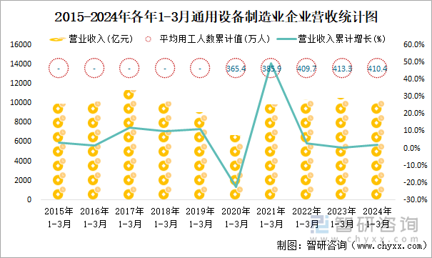 2015-2024年各年1-3月通用设备制造业企业营收统计图