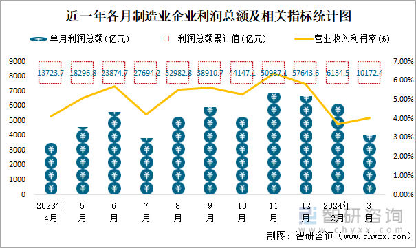 近一年各月制造业企业利润总额及相关指标统计图