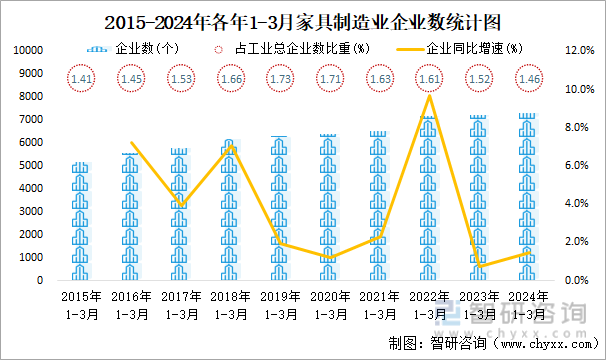 2015-2024年各年1-3月家具制造业企业数统计图