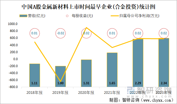 中国A股金属新材料上市时间最早企业(合金投资)统计图