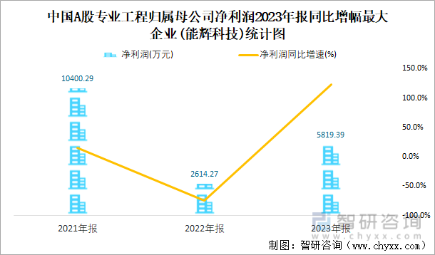中国A股专业工程归属母公司净利润2023年报同比增幅最大企业(能辉科技)统计图