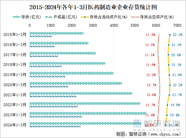 2015-2024年各年1-3月医药制造业企业存货统计图
