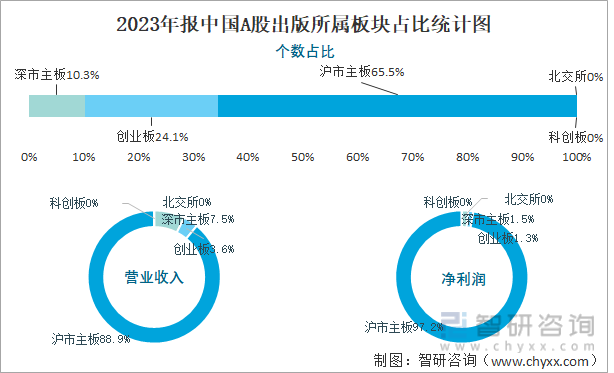 2023年报中国A股出版所属板块占比统计图