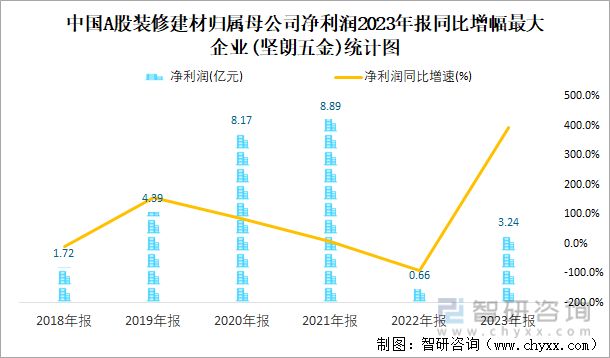 中国A股装修建材归属母公司净利润2023年报同比增幅最大企业(坚朗五金)统计图