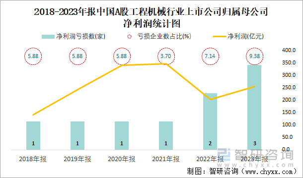 2018-2023年报中国A股工程机械行业上市公司归属母公司净利润统计图