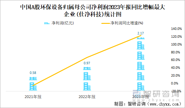 中国A股环保设备归属母公司净利润2023年报同比增幅最大企业(仕净科技)统计图