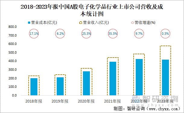 2018-2023年报中国A股电子化学品行业上市公司营收及成本统计图