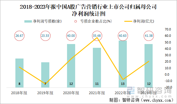 2018-2023年报中国A股广告营销行业上市公司归属母公司净利润统计图