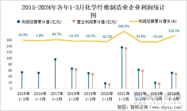 2015-2024年各年1-3月化学纤维制造业企业利润统计图