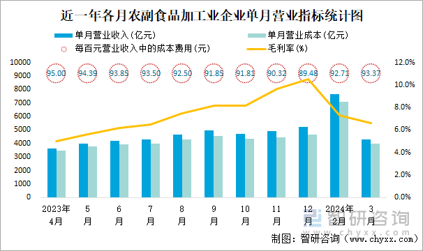 近一年各月农副食品加工业企业单月营业指标统计图