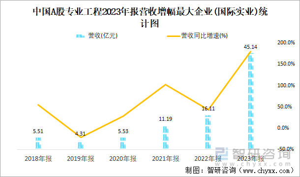 中国A股专业工程2023年报营收增幅最大企业(国际实业)统计图
