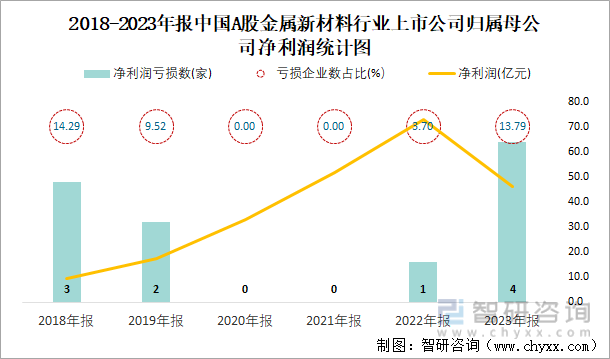 2018-2023年报中国A股金属新材料行业上市公司归属母公司净利润统计图
