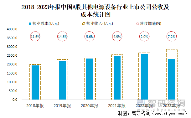 2018-2023年报中国A股其他电源设备行业上市公司营收及成本统计图