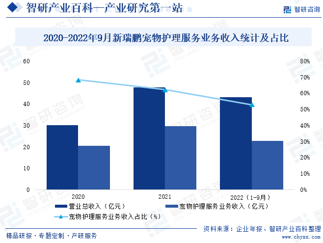 2020-2022年9月新瑞鹏宠物护理服务业务收入统计及占比