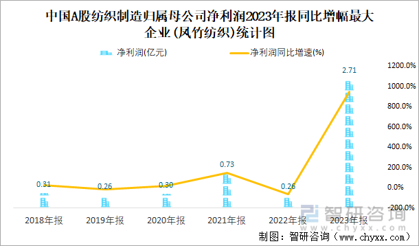 中国A股纺织制造归属母公司净利润2023年报同比增幅最大企业(凤竹纺织)统计图