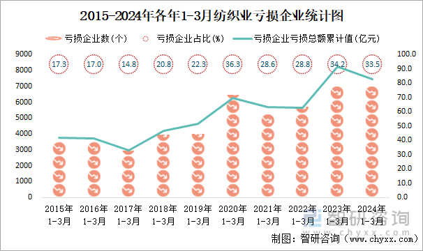 2015-2024年各年1-3月纺织业工业亏损企业统计图