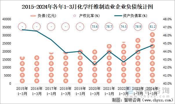 2015-2024年各年1-3月化学纤维制造业企业负债统计图