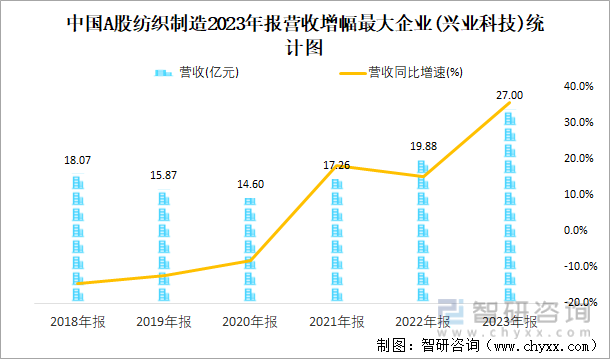 中国A股纺织制造2023年报营收增幅最大企业(兴业科技)统计图