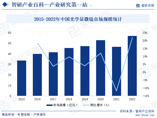 2015-2022年中国光学显微镜市场规模统计