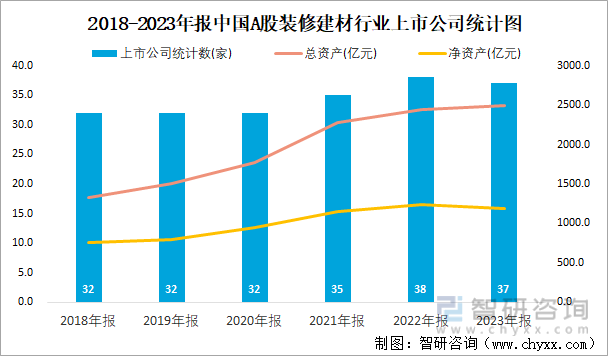 2018-2023年报中国A股装修建材行业上市公司统计图
