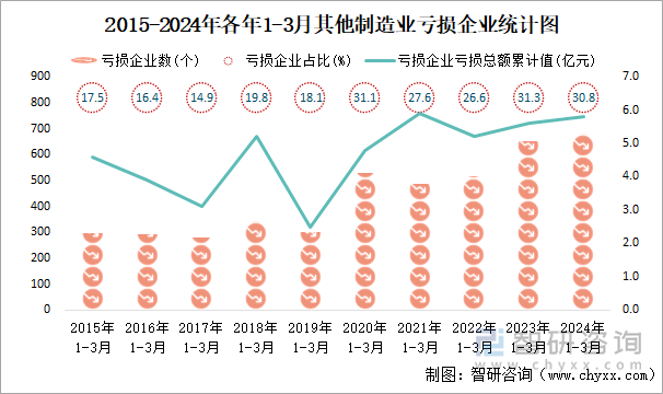 2015-2024年各年1-3月其他制造业工业亏损企业统计图