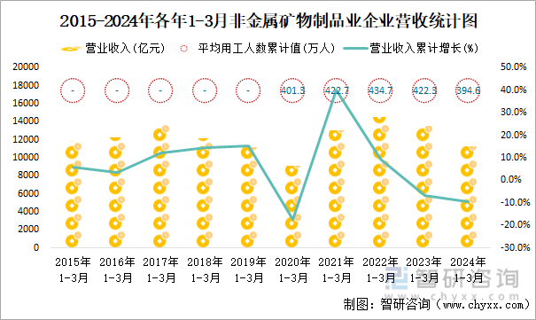 2015-2024年各年1-3月非金属矿物制品业企业营收统计图