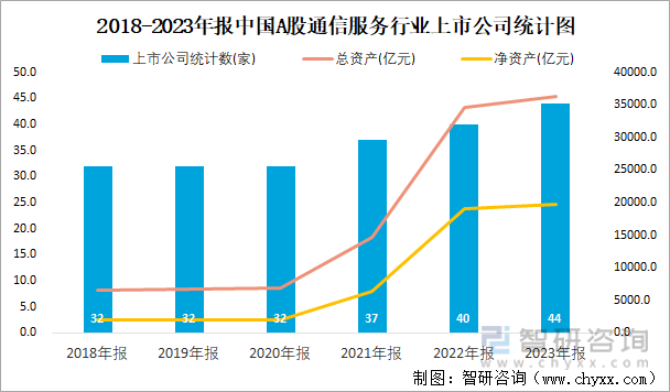 2018-2023年报中国A股通信服务行业上市公司统计图