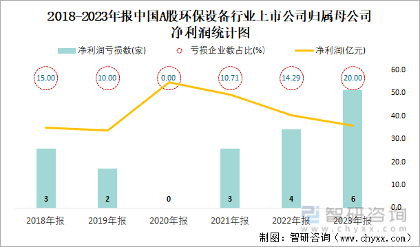 2018-2023年报中国A股环保设备行业上市公司归属母公司净利润统计图