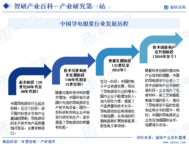 中国导电银浆行业发展历程