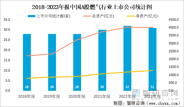 2018-2023年报中国A股燃气行业上市公司统计图