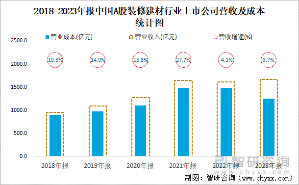 2018-2023年报中国A股装修建材行业上市公司营收及成本统计图