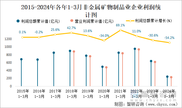 2015-2024年各年1-3月非金属矿物制品业企业利润统计图