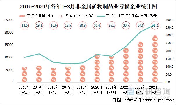 2015-2024年各年1-3月非金属矿物制品业工业亏损企业统计图