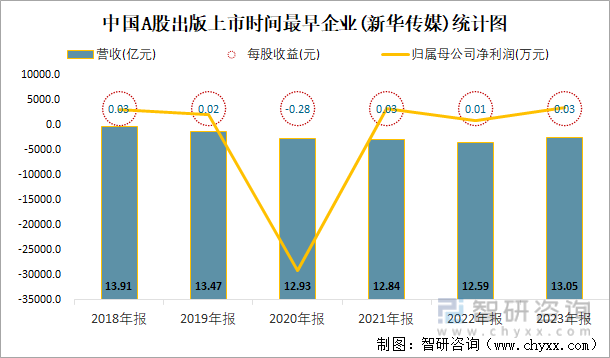 中国A股出版上市时间最早企业(新华传媒)统计图