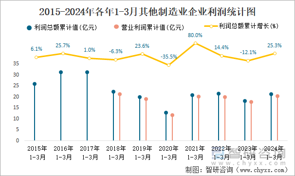 2015-2024年各年1-3月其他制造业企业利润统计图