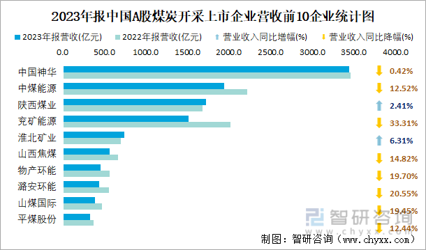 2023年报中国A股煤炭开采上市企业营收前10企业统计图