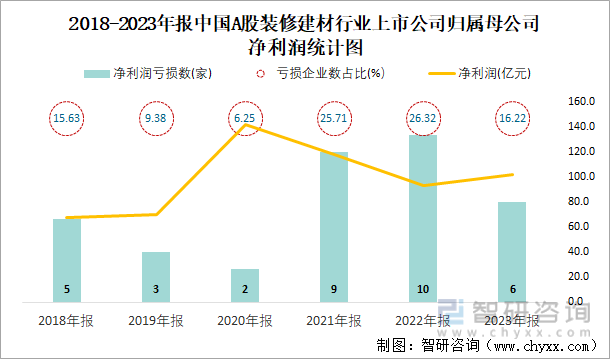 2018-2023年报中国A股装修建材行业上市公司归属母公司净利润统计图