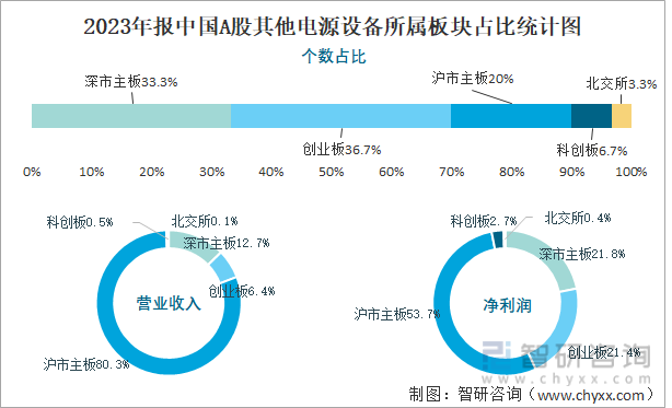 2023年报中国A股其他电源设备所属板块占比统计图