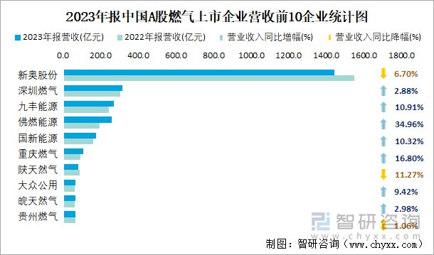 2023年报中国A股燃气上市企业营收前10企业统计图