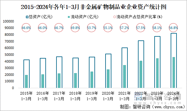 2015-2024年各年1-3月非金属矿物制品业企业资产统计图