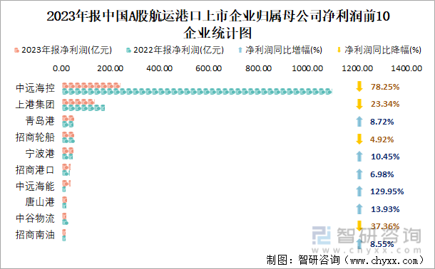 2023年报中国A股航运港口上市企业归属母公司净利润前10企业统计图