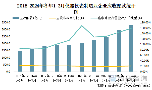 2015-2024年各年1-3月仪器仪表制造业企业应收账款统计图