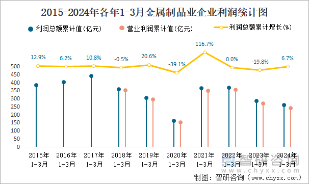 2015-2024年各年1-3月金属制品业企业利润统计图