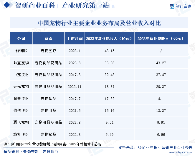 中国宠物行业主要企业业务布局及营业收入对比