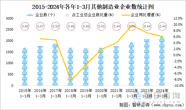 2015-2024年各年1-3月其他制造业企业数统计图