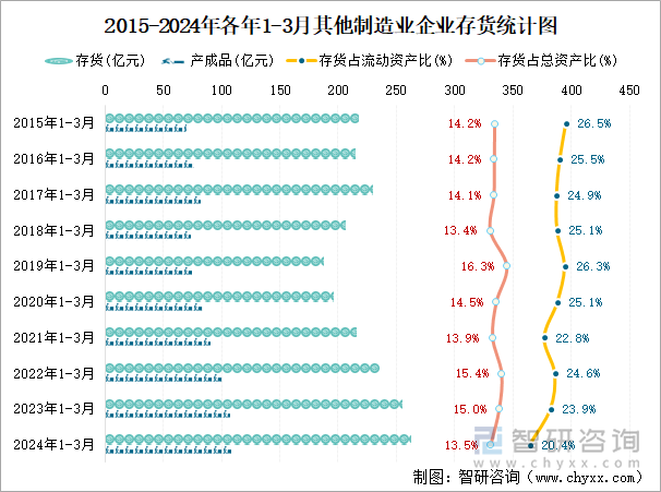 2015-2024年各年1-3月其他制造业企业存货统计图