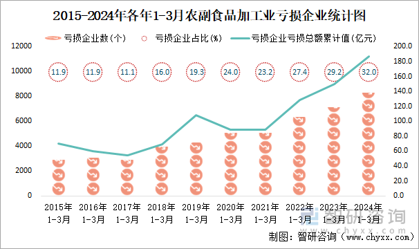 2015-2024年各年1-3月农副食品加工业亏损企业统计图