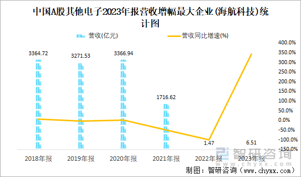 中国A股其他电子2023年报营收增幅最大企业(海航科技)统计图
