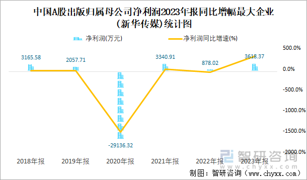 中国A股出版归属母公司净利润2023年报同比增幅最大企业(新华传媒)统计图