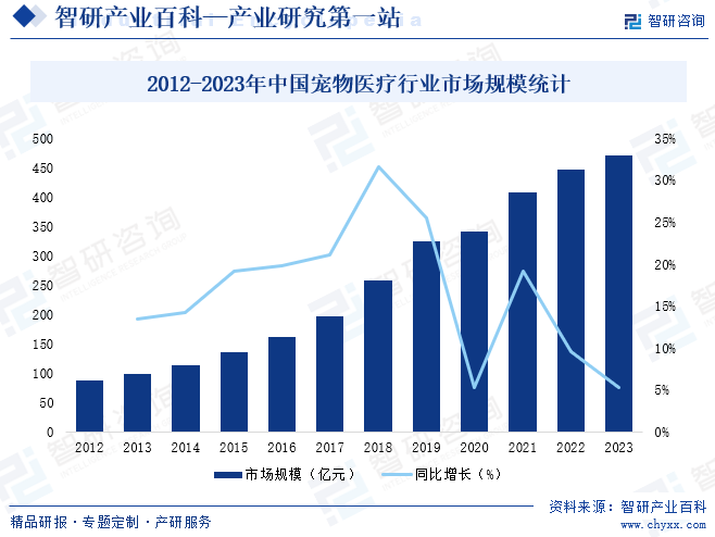 2012-2023年中国宠物医疗行业市场规模统计